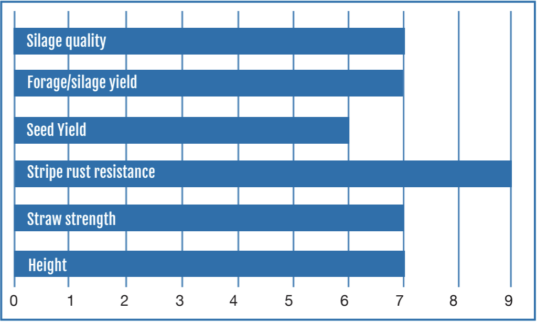 A bar graph showing the key attributes of Legend triticale.